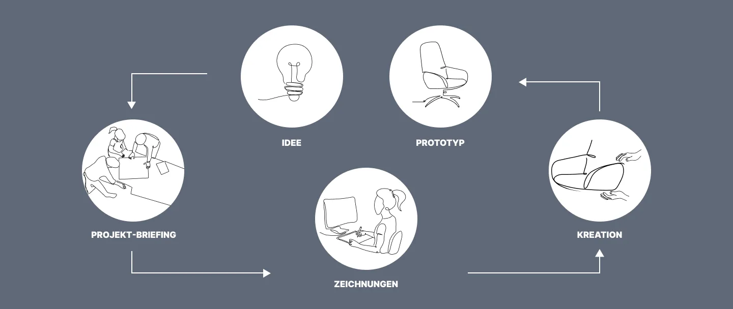 Designprozess