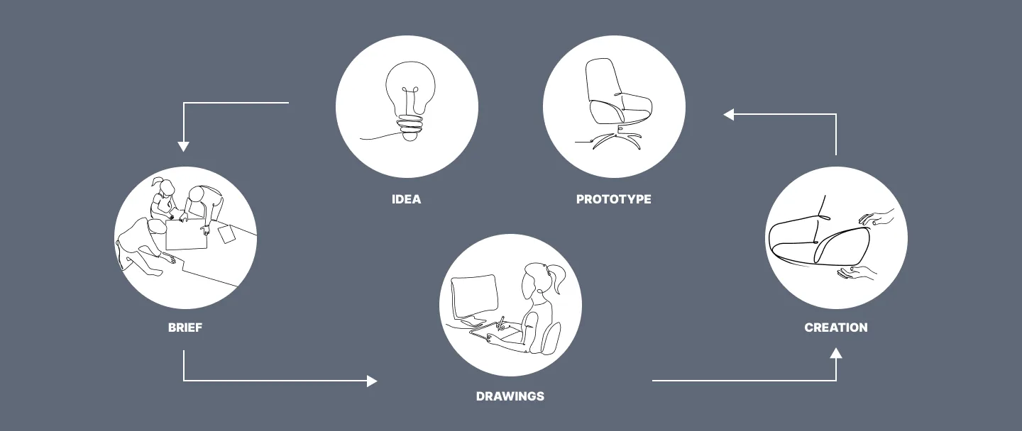Design process