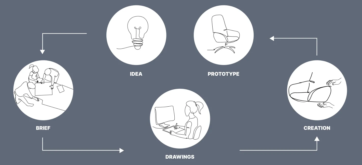 Design process